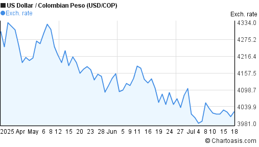 colombian peso to usd chart may 2020 usd to colombian peso chart