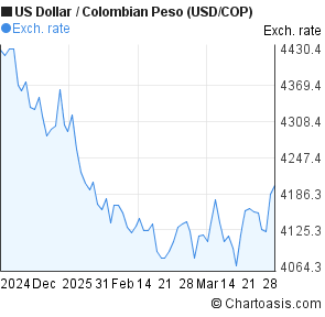 Us Dollar To Colombian Peso Chart