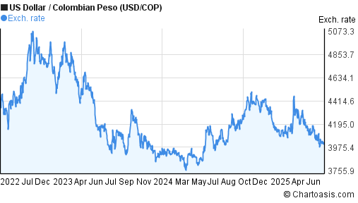 dollar to colombian peso chart march 2020 usd to colombian peso chart