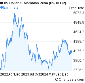 Us Dollar To Colombian Peso Chart