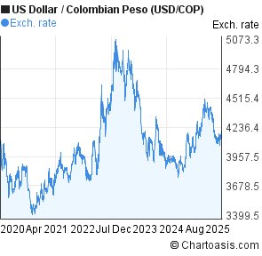 Usd To Colombian Peso Chart