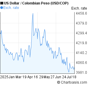 usd cop 6 months chart chartoasis com usd to colombian peso chart