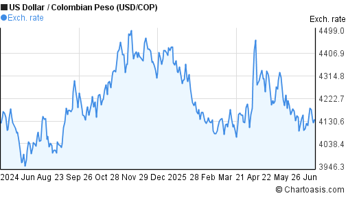 US Dollar-Colombian Peso chart | Chartoasis.com