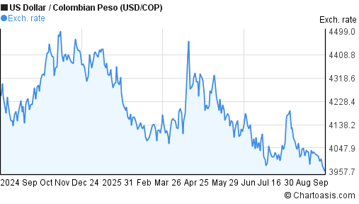 USD COP Chart US Dollar Colombian Peso Rates
