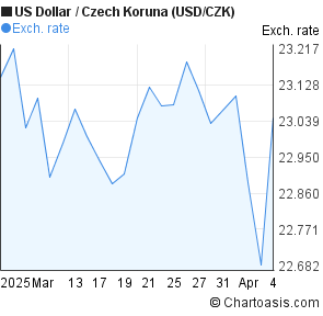 Usd To Czk Chart