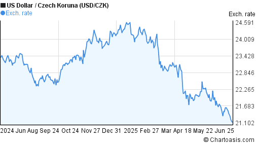Usd Czk 1 Year Chart - 