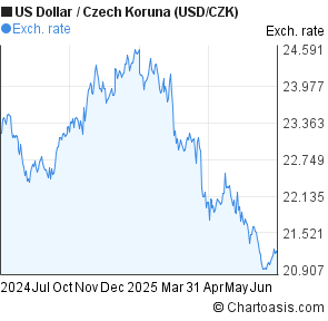 US Dollar to Czech Koruna (USD/CZK) 1 year forex chart