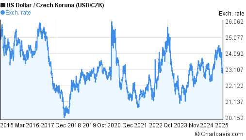 Usd To Czk Chart