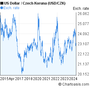 Usd To Czk Chart