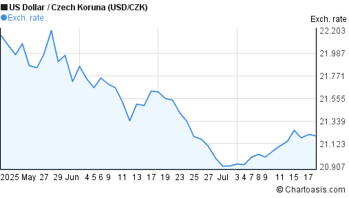 US Dollar to Czech Koruna (USD/CZK) 2 months forex chart