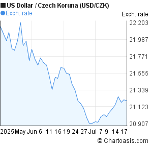 US Dollar to Czech Koruna (USD/CZK) 2 months forex chart