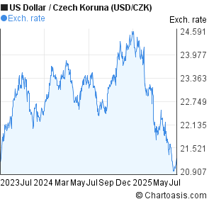 Forex czk