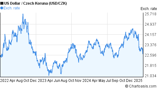 Usd To Czk Chart