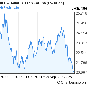Forex czk usd