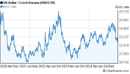 Usd To Czk Chart