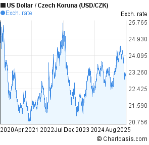 Usd To Czk Chart