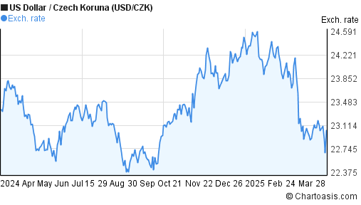 Usd To Czk Chart