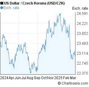 Czk Chart