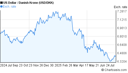 US Dollar to Danish Krone (USD/DKK) 1 year forex chart