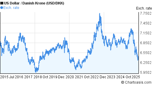 US Dollar to Danish Krone (USD/DKK) 10 years forex chart
