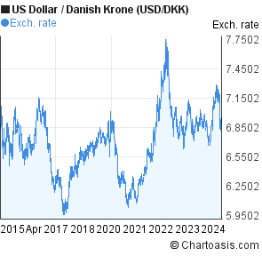 Usd To Dkk Chart