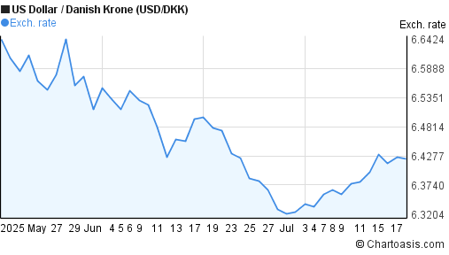 US Dollar to Danish Krone (USD/DKK) 2 months forex chart