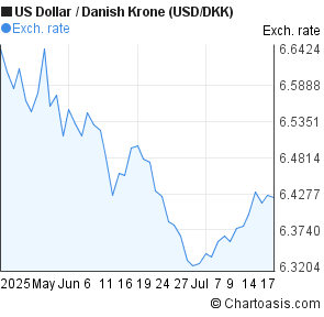 US Dollar to Danish Krone (USD/DKK) 2 months forex chart