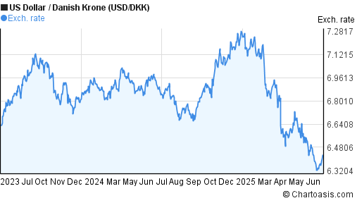 US Dollar to Danish Krone (USD/DKK) 2 years forex chart