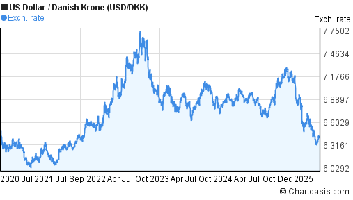 5 Years USD DKK Chart US Dollar Danish Krone Rates