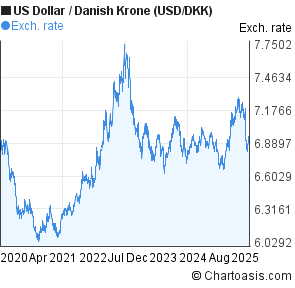 Usd To Dkk Chart