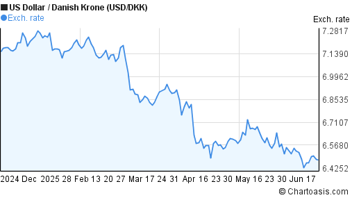 6 Months USD DKK Chart US Dollar Danish Krone Rates 6-months-usd-dkk-chart-us-dollar-danish-krone-rates