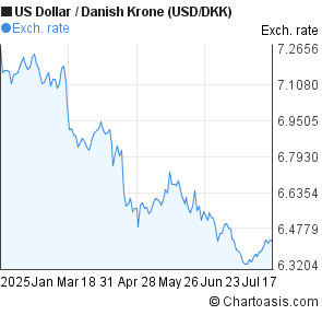 US Dollar to Danish Krone (USD/DKK) 6 months forex chart