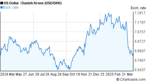 USD DKK Chart US Dollar Danish Krone Rates usd-dkk-chart-us-dollar-danish-krone-rates