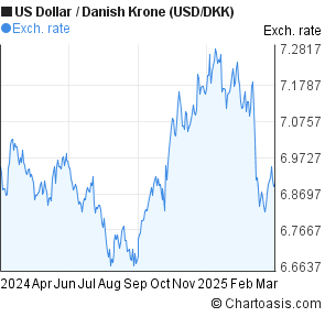 Usd To Dkk Chart