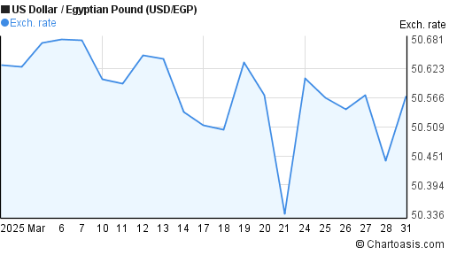 Usd Egp Chart