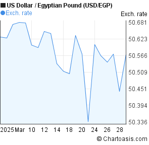 Dollar Egyptian Pound Chart