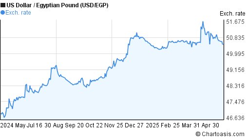 1 Year USD EGP Chart US Dollar Egyptian Pound Rates 1-year-usd-egp-chart-us-dollar-egyptian-pound-rates