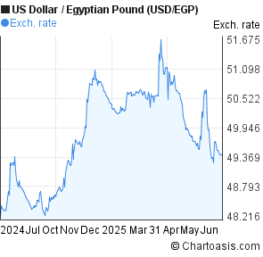 US Dollar to Egyptian Pound (USD/EGP) 1 year forex chart
