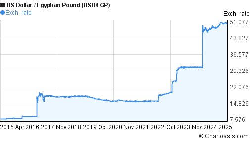 Usd Egp Chart