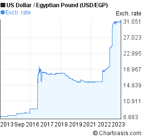 Egp to usd forex
