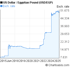 Egyptian Pound To Dollar Chart Gbpusdchart Com - 