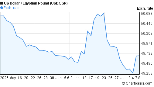 2 Months USD EGP Chart US Dollar Egyptian Pound Rates