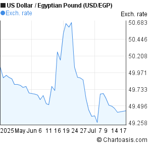 US Dollar to Egyptian Pound (USD/EGP) 2 months forex chart