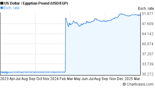 Dollar Egyptian Pound Chart