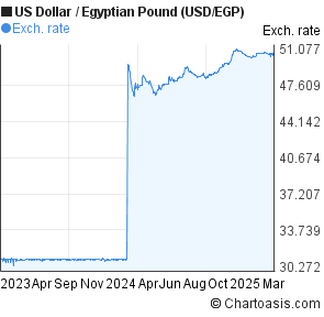 Egyptian Pound To Usd Chart