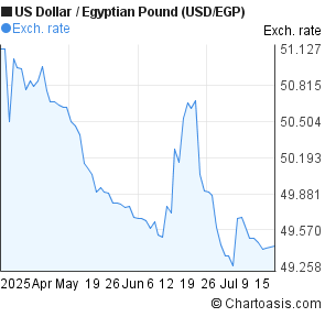 US Dollar to Egyptian Pound (USD/EGP) 3 months forex chart