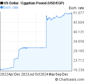 Usd Egp Chart