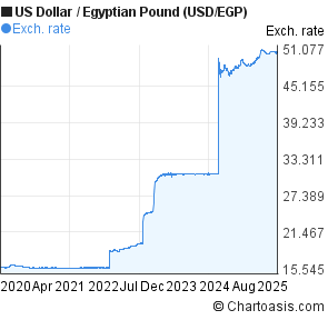 Dollar Egyptian Pound Chart