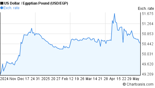 6 Months USD EGP Chart US Dollar Egyptian Pound Rates 6-months-usd-egp-chart-us-dollar-egyptian-pound-rates