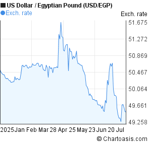 Usd Egp 6 Months Chart Chartoasis